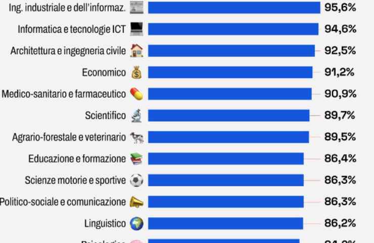 professioni introvabili Italia lauree